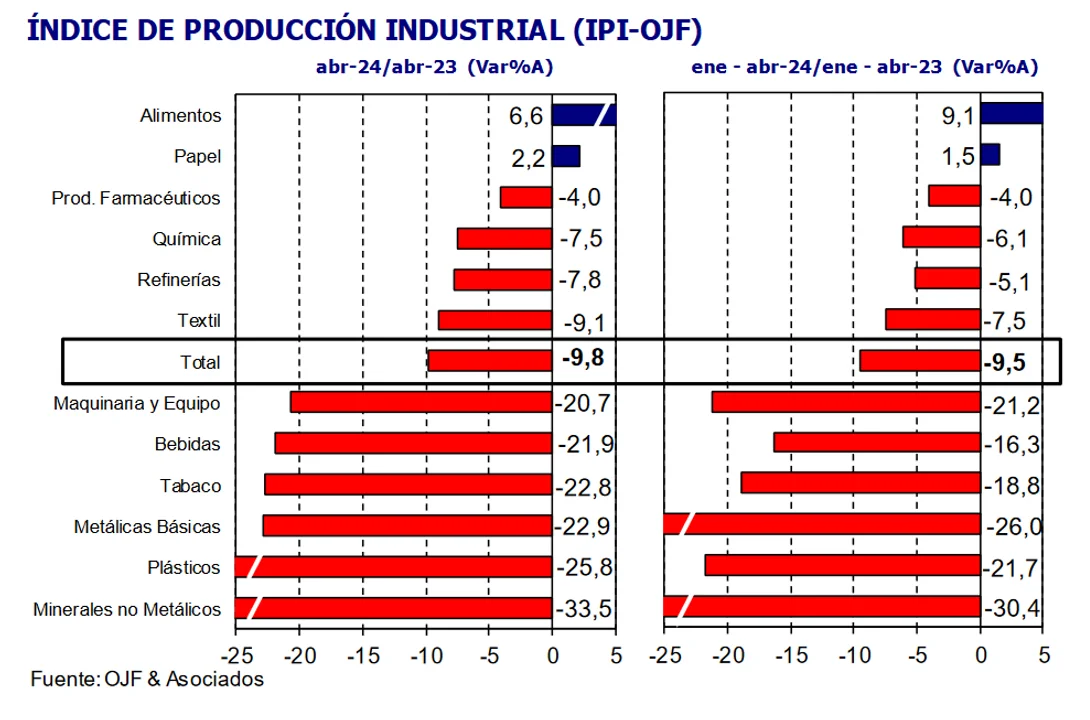Hasta cuándo seguirá cayendo la industria y por qué es temprano para pensar que se alcanzó un piso