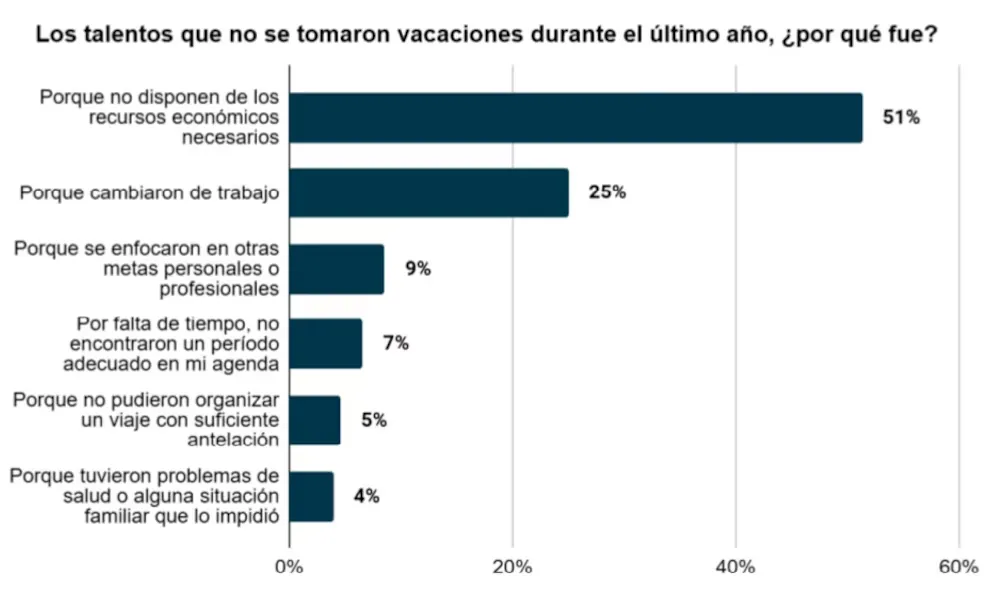 Encuesta Vacaciones