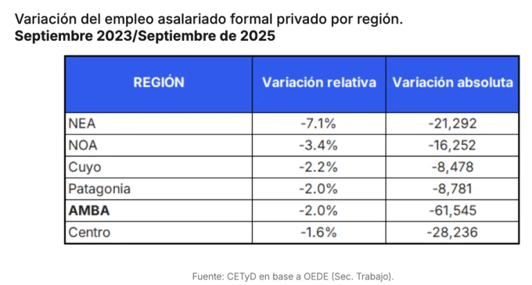 Fuente: CETyD-UNSAM, informe “Argentina, ¿entre dos realidades?”, junio de 2026.
