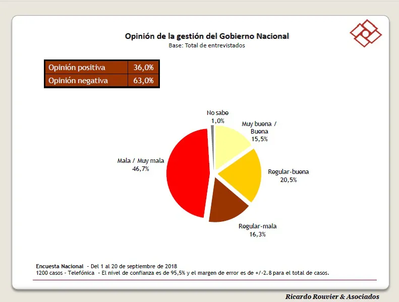 Encuesta: ¿Cómo está la imagen de Mauricio Macri?