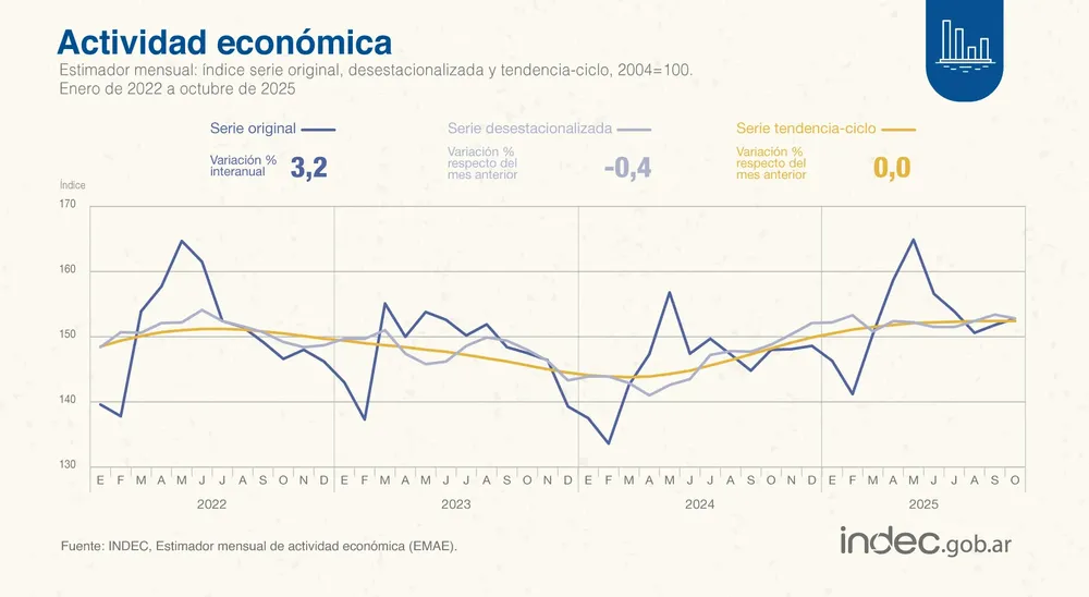 Actividad económica INDEC