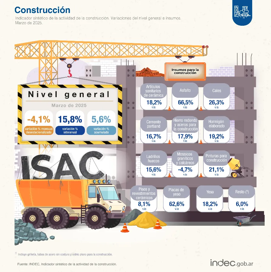 Construcción INDEC