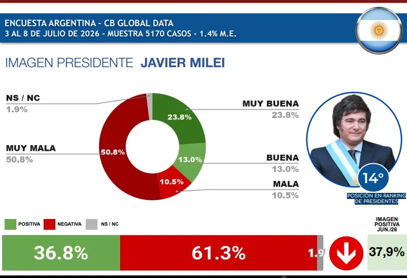 Encuesta Argentina - CBGLOBAL DATA