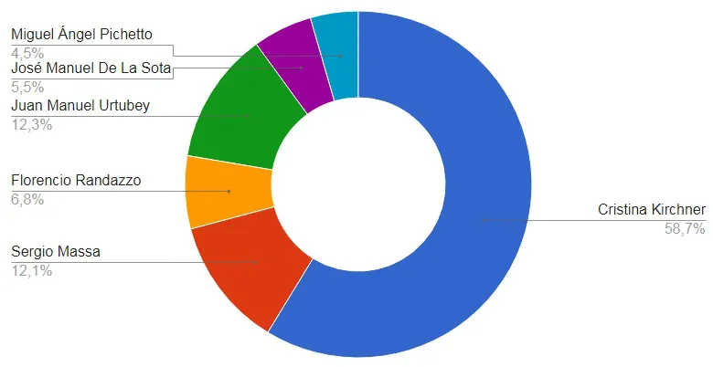 Encuesta: ¿Qué dirigente ganaría la interna del peronismo?