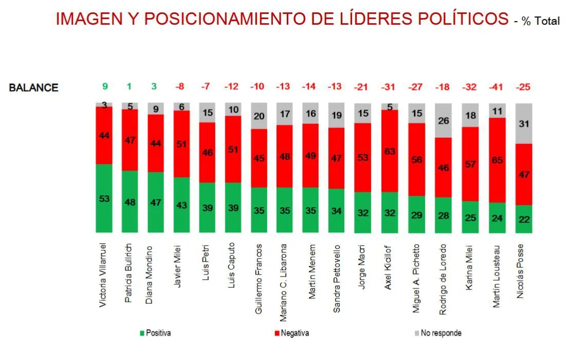 El gobierno libertario atraviesa su etapa más crítica según una encuesta 1 Imagen de líderes políticos