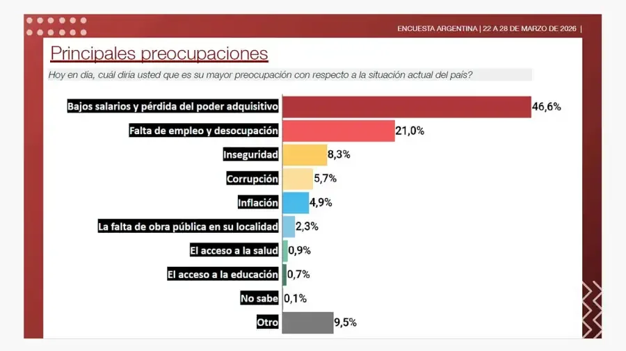 Principales preocupaciones