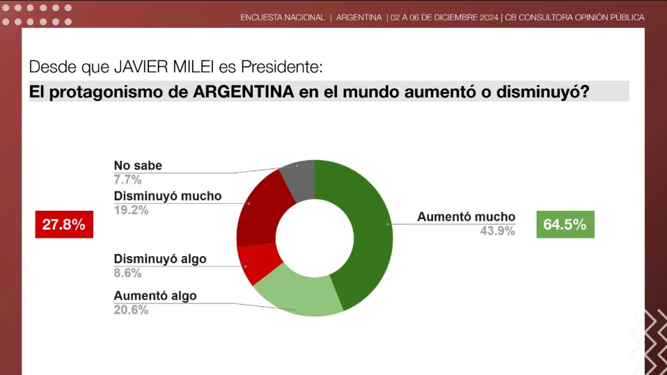 CB Consultora Encuesta Argentina 4