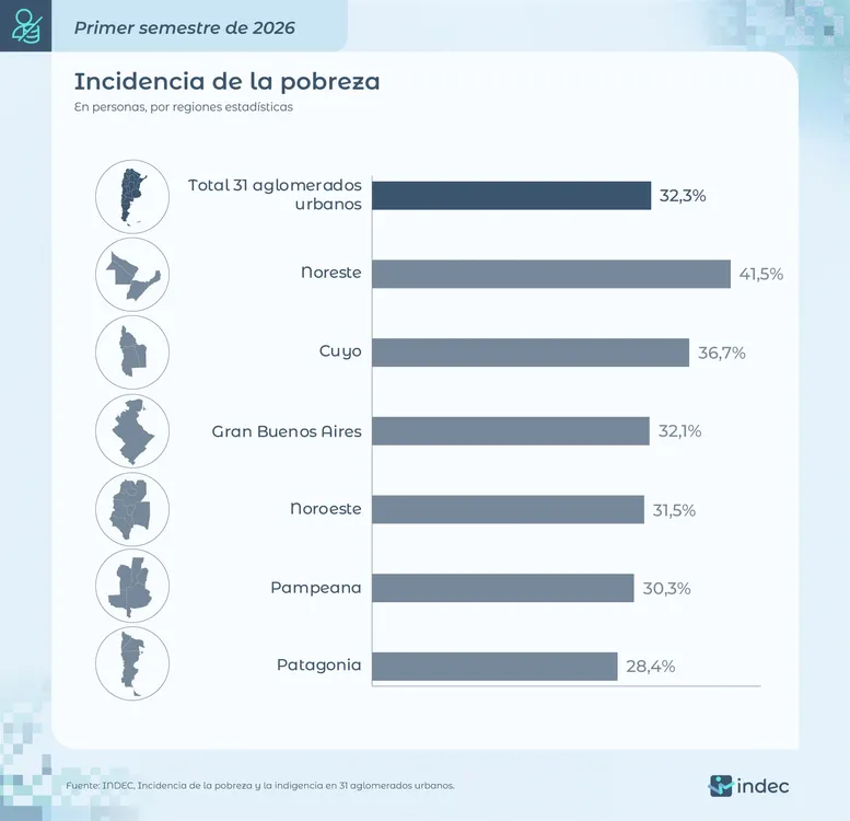 Incidencia de la pobreza y la indigencia 2