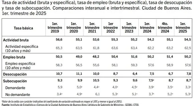 Tasa de actividad, empleo, desocupación CABA