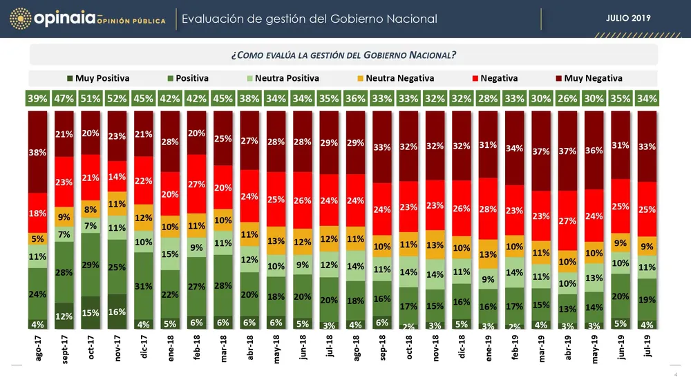 Mauricio Macri o Cristina Fernández: ¿Quién fue mejor presidente, según la última encuesta de Opinaia?