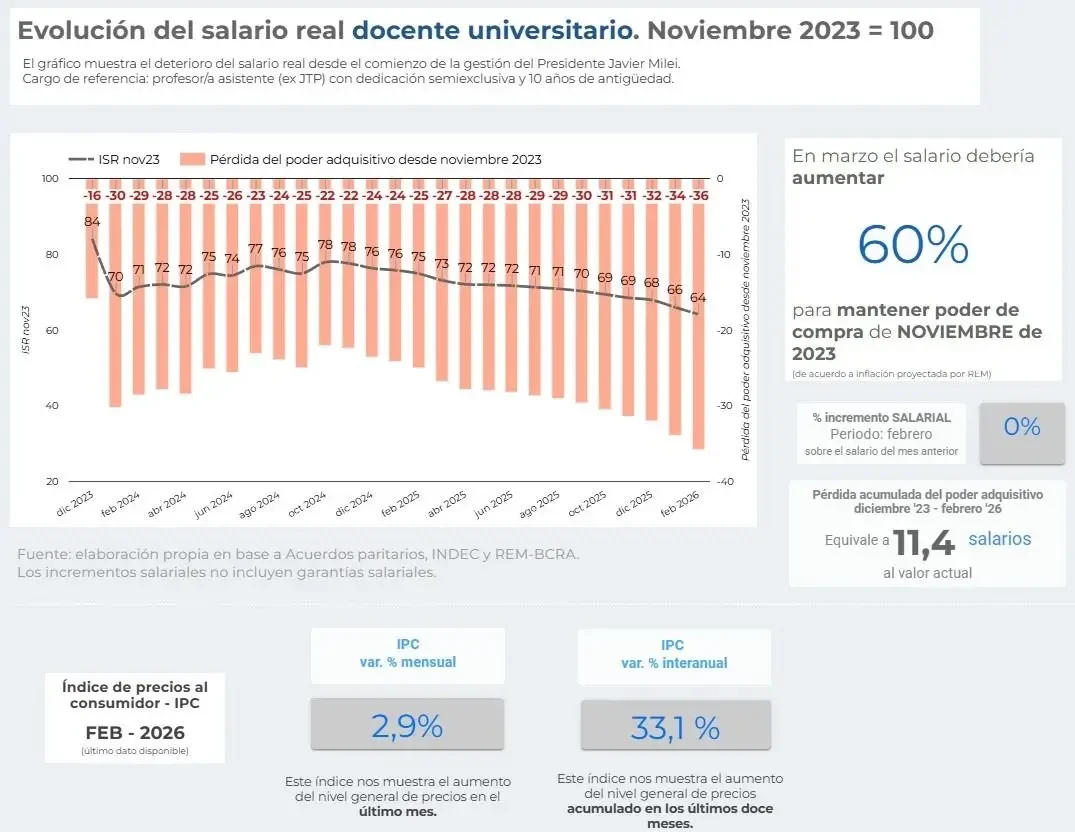 evolución del salario real docente