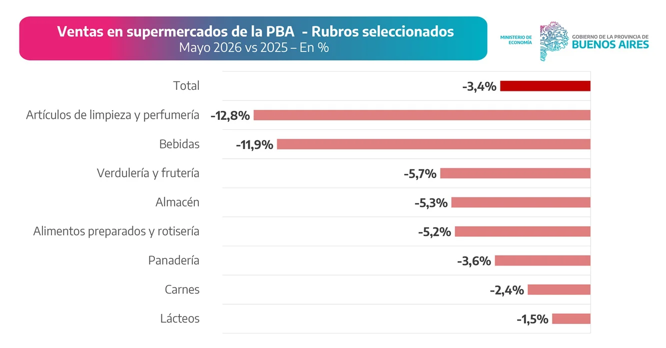 El consumo bonaerense no levanta: caen las ventas en supermercados y mayoristas.
