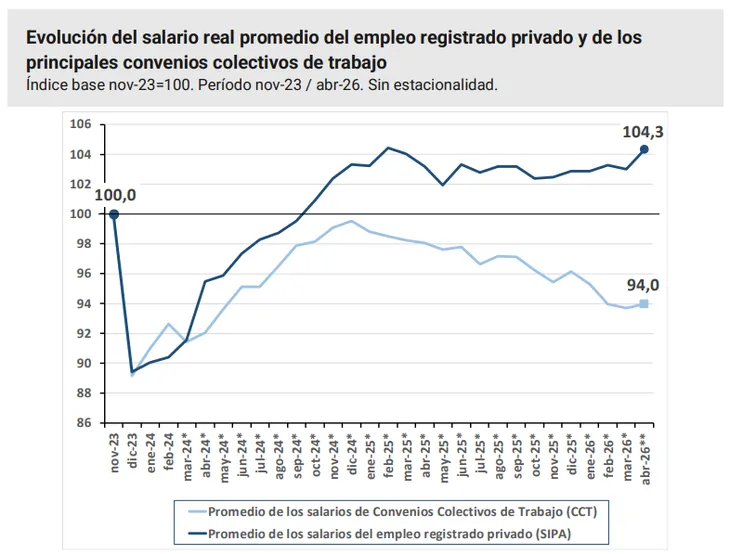 El mercado laboral no logra recuperarse (SIPA)