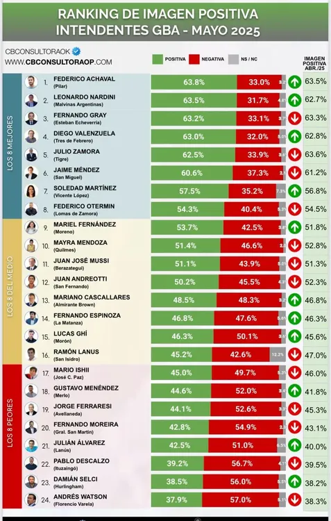 Intendentes GBA Mayo 2025 Intendentes GBA Mayo 2025