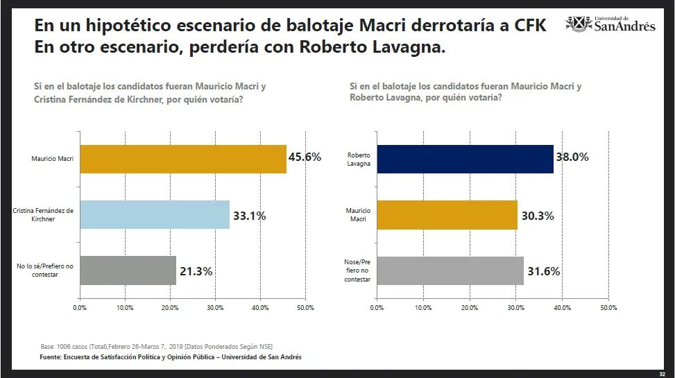 Encuesta: Los números que Macri preferiría no conocer