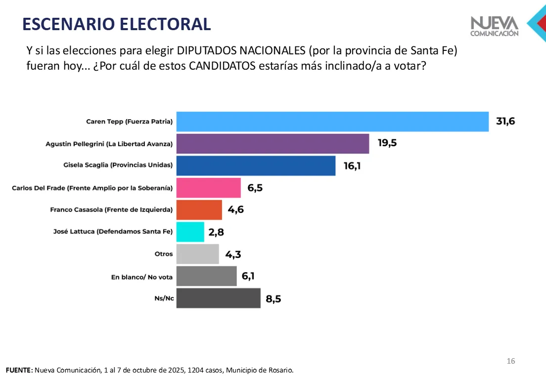 Encuesta Nueva Comunicación rosario