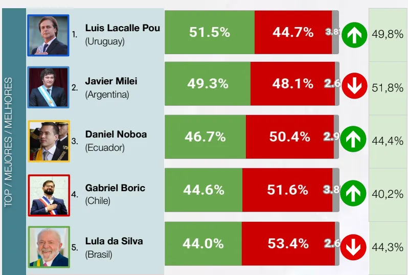 10 Mejores Presidentes Febrero 2025