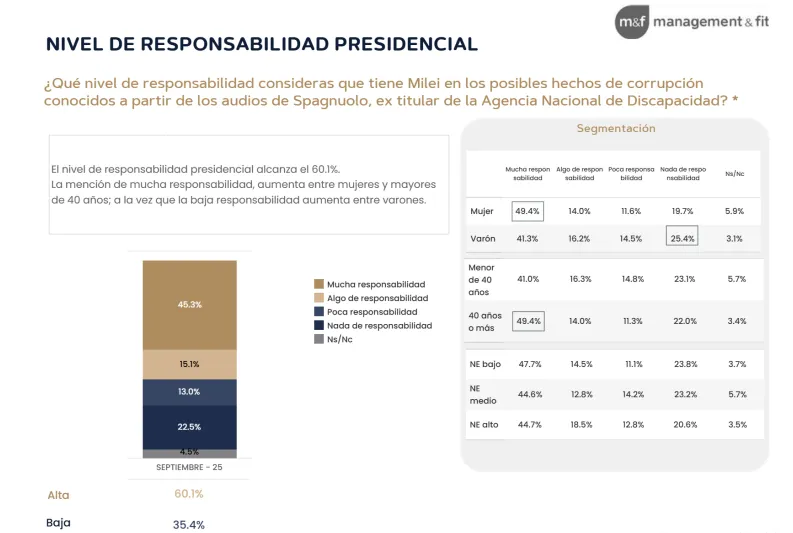 Nivel de responsabilidad presidencial M&F