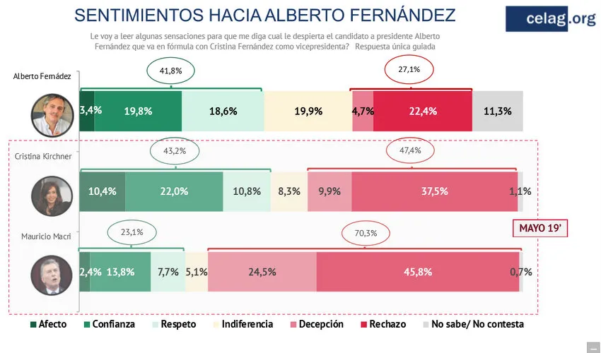 ¿Quién será el próximo presidente, según la última encuesta de Celag?