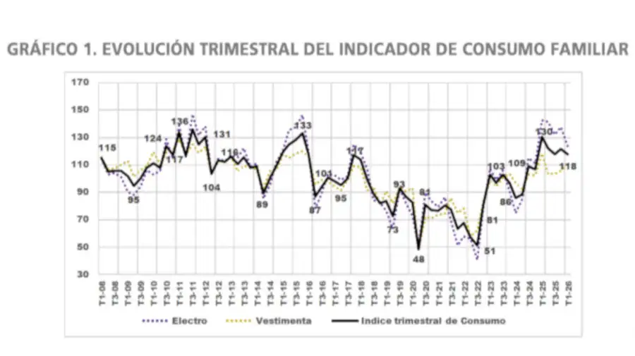 Indice de consumo familiar Fundación Pensar