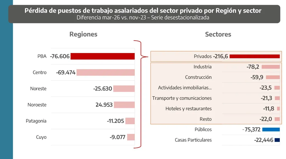 Caída del empleo en PBA.