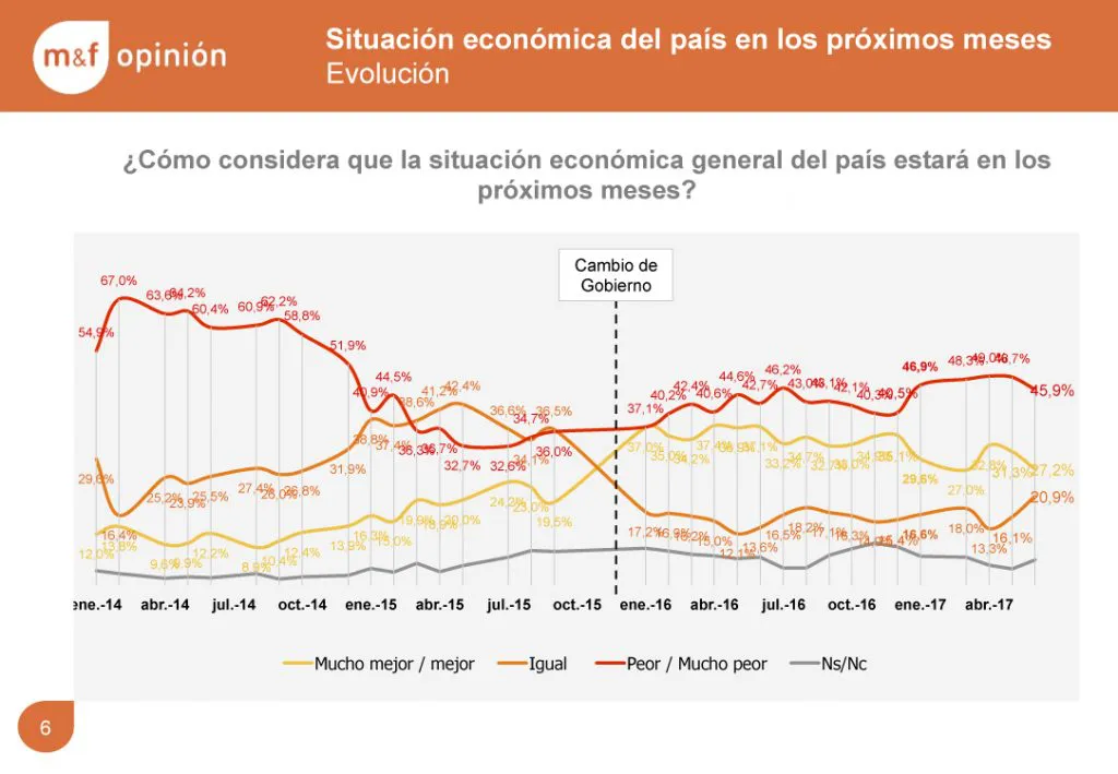 ¿Cómo será la situación económica del país en los próximos meses?