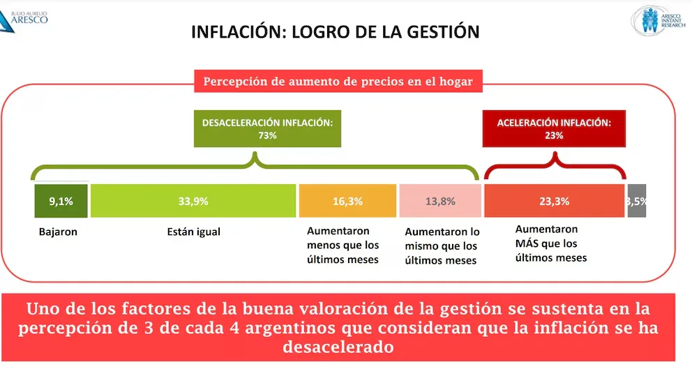 Inflación Aresco