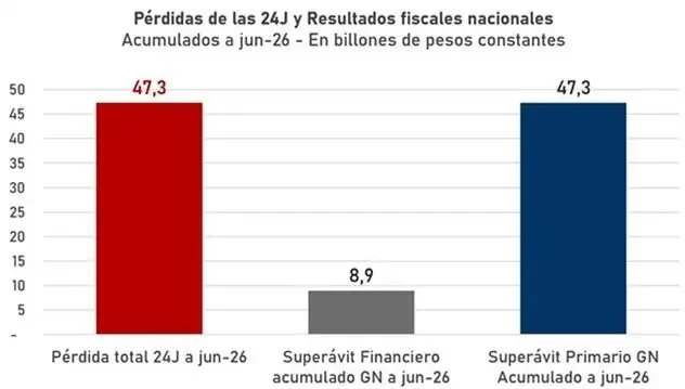 Resultados fiscales nacionales