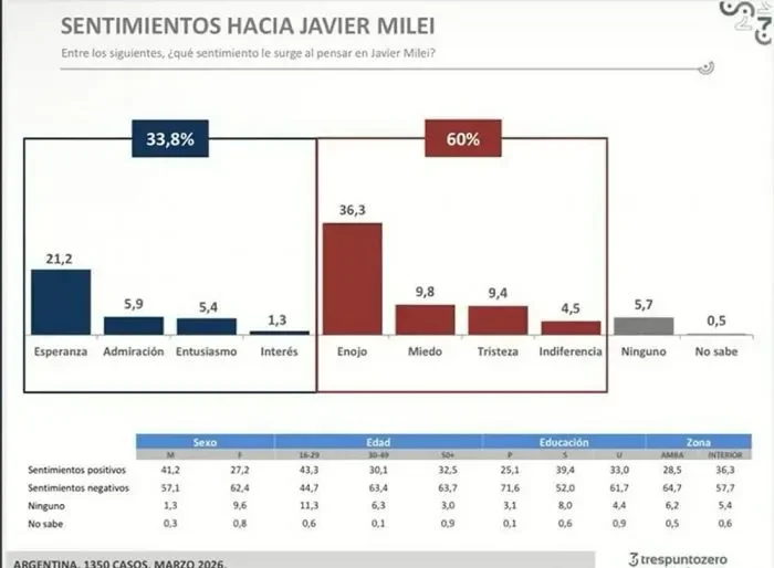 Sentimientos hacia Javier Milei