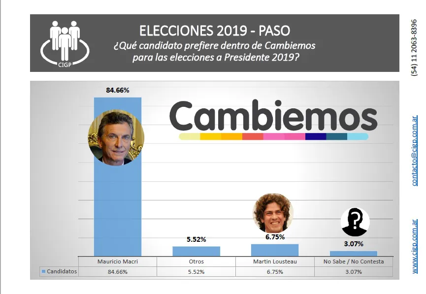 Encuesta CIGP: Primero, las PASO: ¿quién es el candidato que mejor mide por espacio?