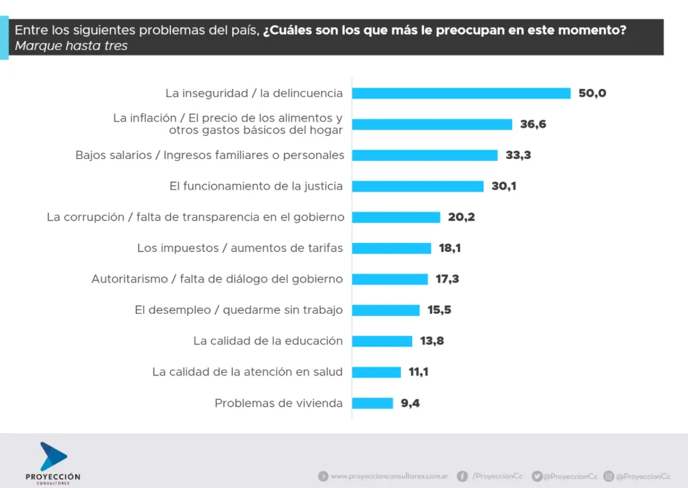 Proyección Consultores CABA II