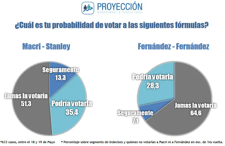 Primera encuesta sobre la candidatura presidencial de Alberto Fernández