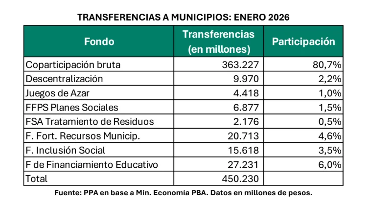 Transferencias en baja, fondos atados y municipios en alerta: el combo que recalienta la política bonaerense