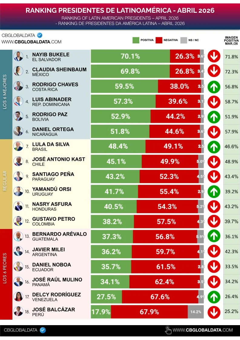 Ranking presidentes de latinoamérica abril 2026