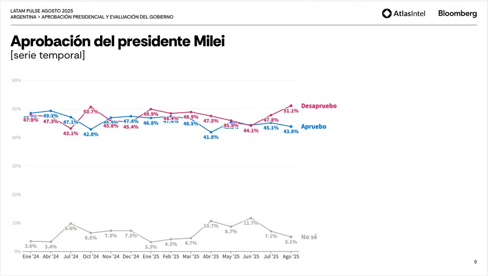 LATAM PULSE Agosto 2025