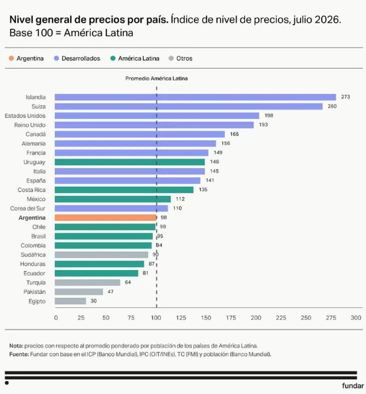 Informe comparativo precios Argentina vs la región2