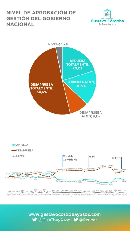 Encuesta Córdoba y Asociados: ¿Así están las imágenes de Macri, Fernández y Lavagna tras las PASO?