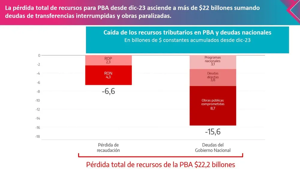 Deudas de Nación con PBA