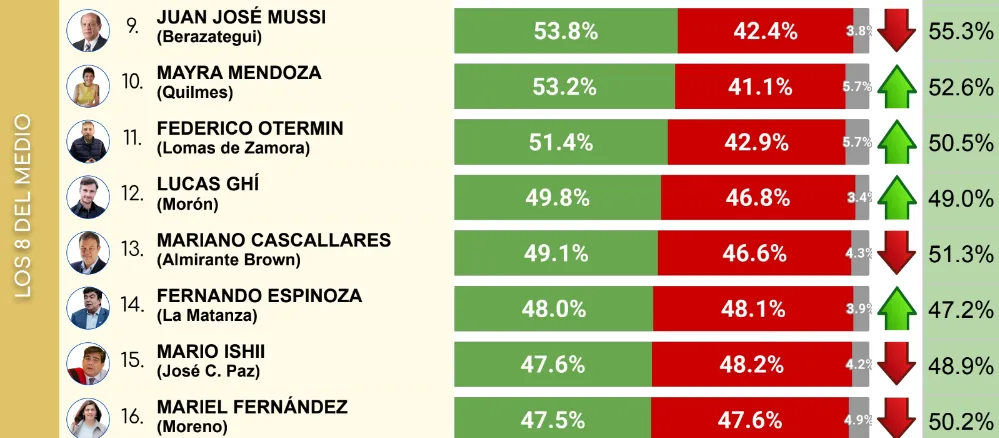 Ranking Intendentes 2