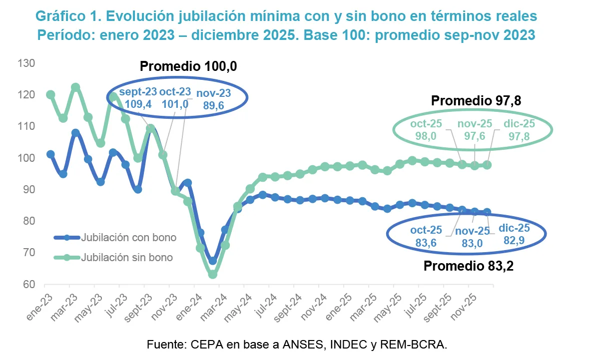 Jubilaciones en caída libre: el ajuste de Milei que sostiene el superávit