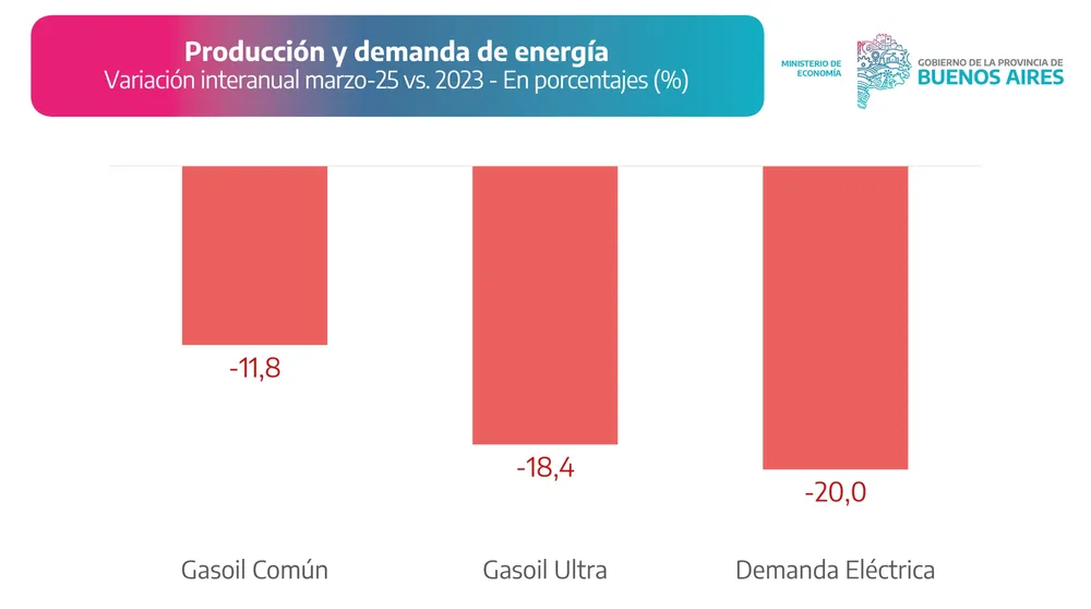 La Provincia expone el derrumbe industrial con datos duros