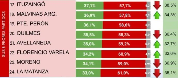 Municipios con peor imagen de Milei