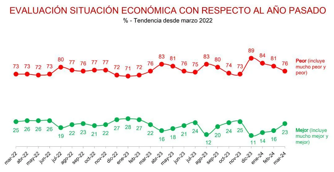 Evaluación de la situación económica