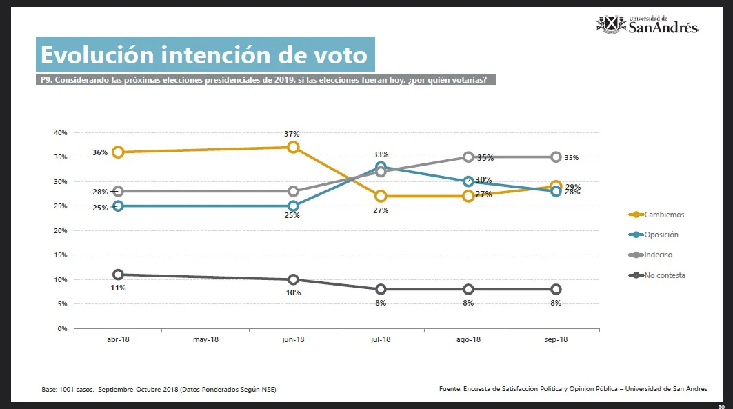 Encuesta UdeSA: El llamativo resultado de las elecciones si fueran hoy