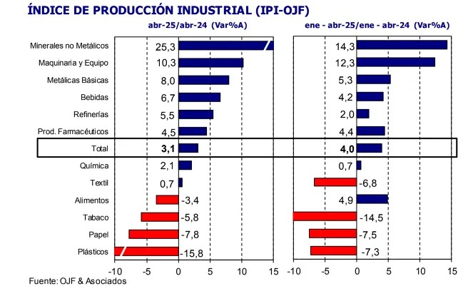 Industria: leve mejora mensual y señales de alerta