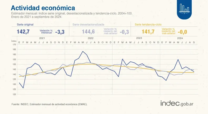 INDEC Actividad Económica
