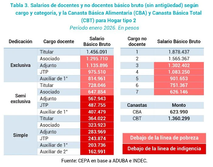 Salarios de docentes y no docentes