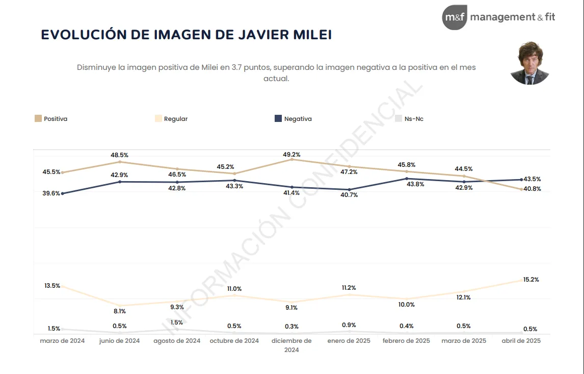 Evolución de Imagen de Javier Milei