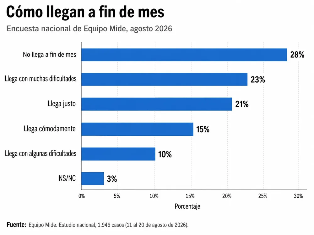 Elaboración propia a partir de datos de la encuesta de Equipo Mide.