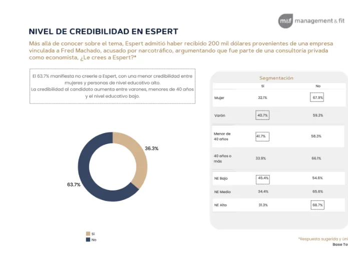 Nivel de credibilidad Espert